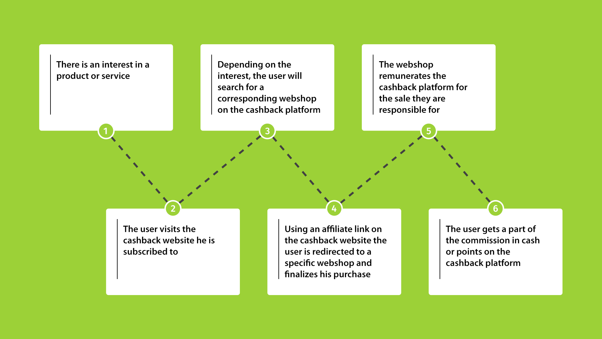 How Cashback Websites Work